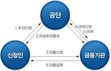 공단과 금융기관에 신청 절차